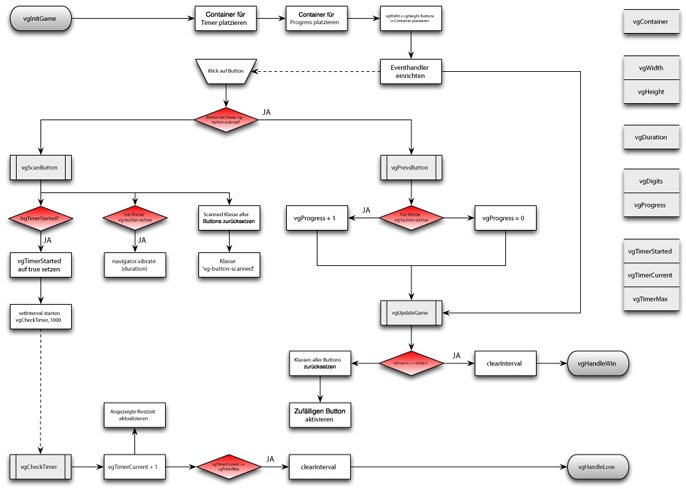 jQuery Vibration Game - Flow chart